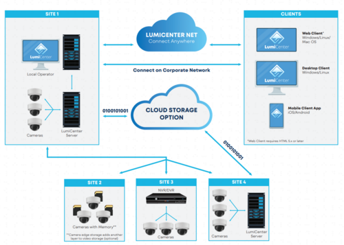 Luminys - LCE-BASV - LumiCenter Basic Video Channel (License)