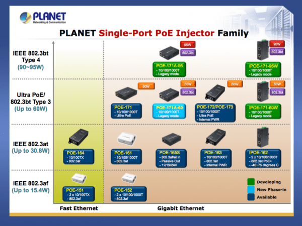 Planet - POE-171 - Single Port 10/100/1000Mbps Ultra POE Injector (60 Watts) -w/external Power Adapter