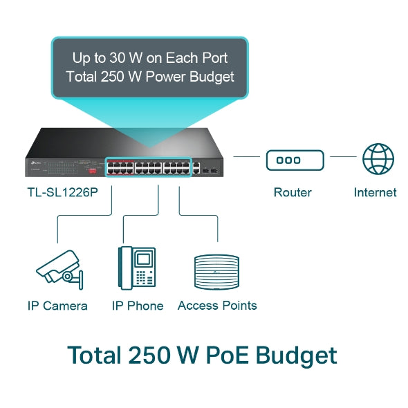 TP-Link - TL-SL1226P - 24PORT 10/100MBPS + 2PORT PERP GIGABIT UNMANAGED POE+ SWITCH