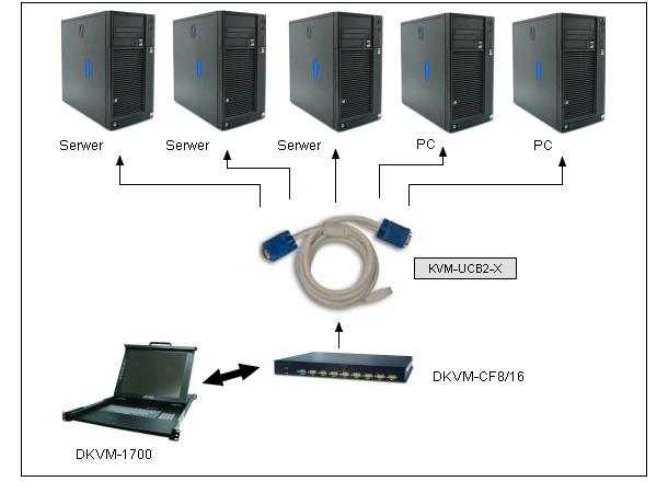 PLANET - DKVM-CF16 - 16-Port Combo-Free KVM Module for DKVM-1700
